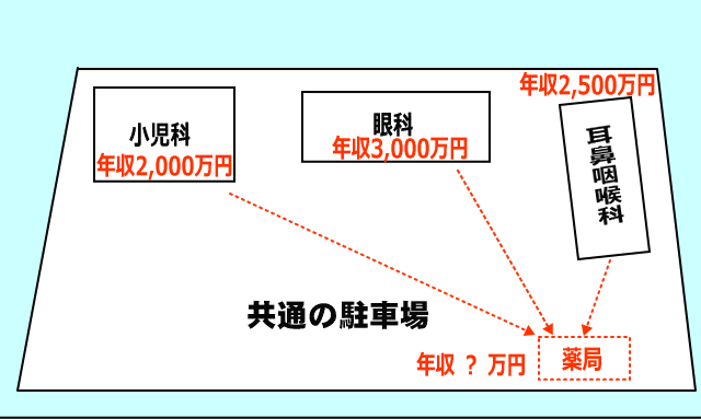 医療タウン