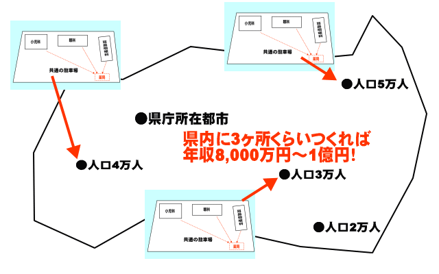 医療モール