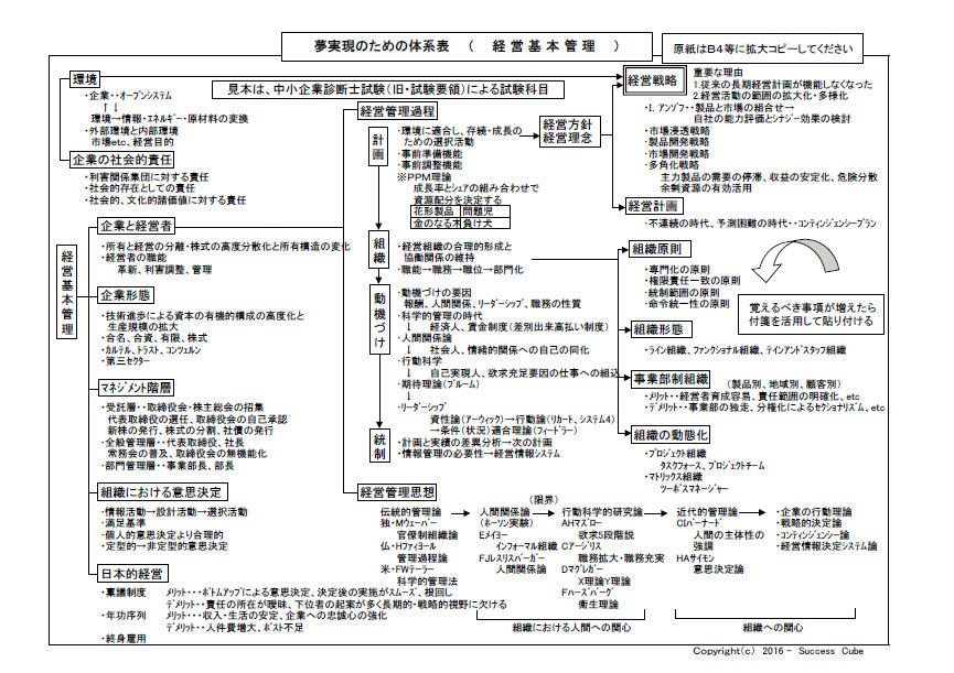 体系表